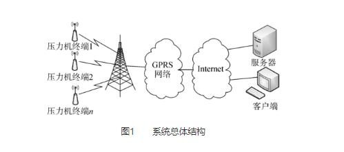 压力试验机监控系统的总体设计